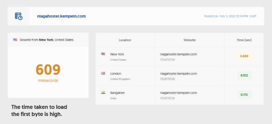 TTFB Niagahoster keadaan fresh install WordPress dan WooCommerce.